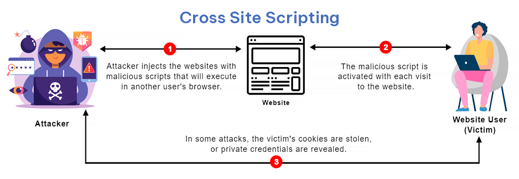 Security Vulnerabilities and Manual Prevention for Web Applications