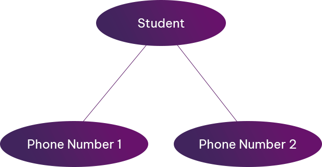 multivalued attribute student ph no 1 and ph no 2