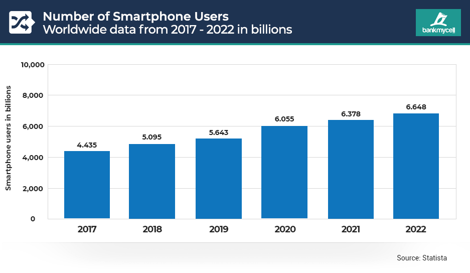 number_of_smartphone_users_worldwide-2022.webp