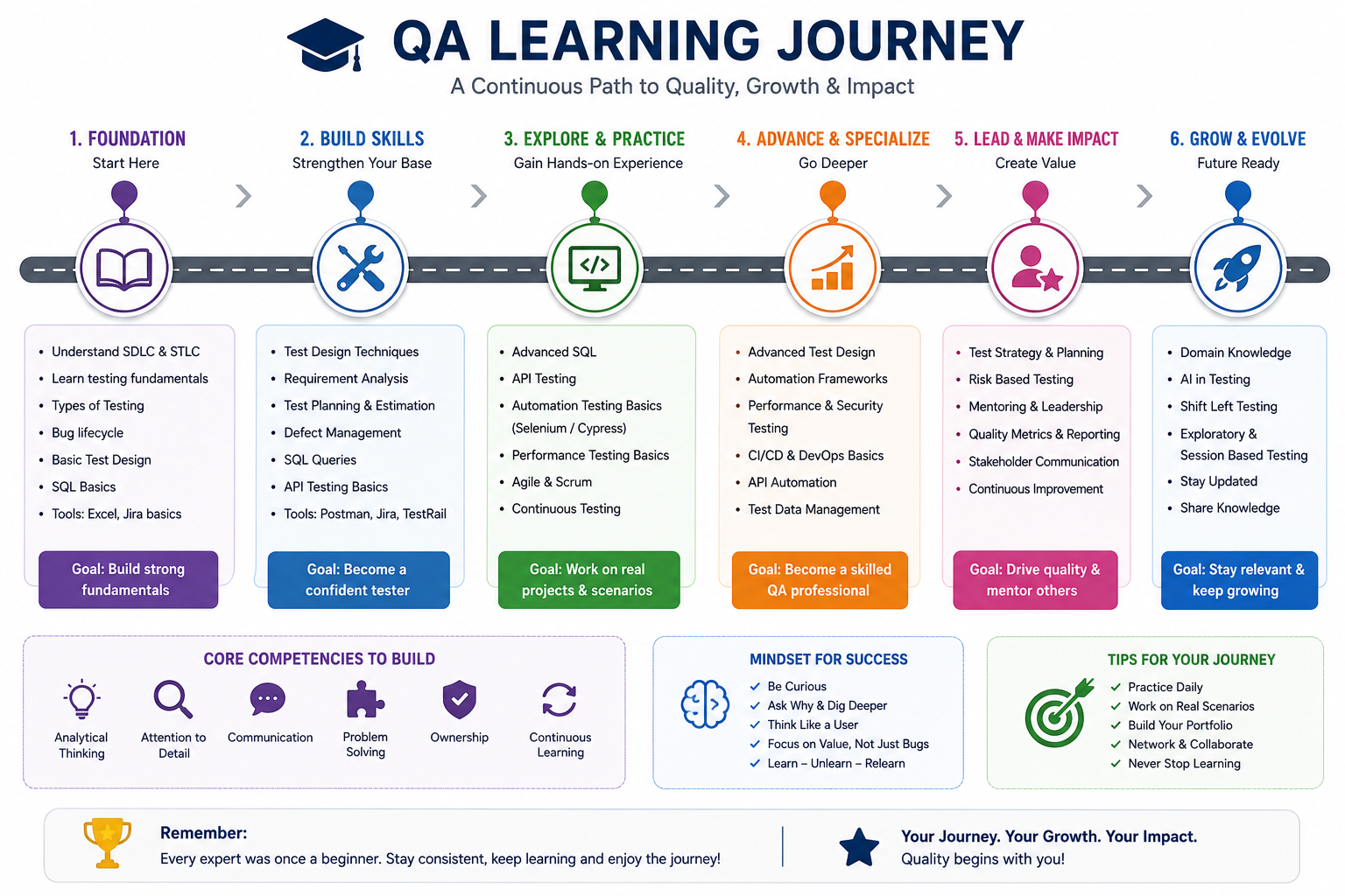 qa-learning-journey.png