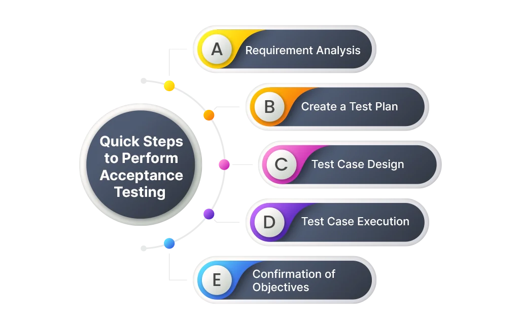 Quick Steps To Perform Acceptance Testing