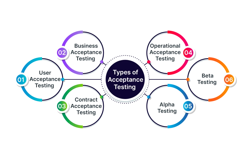 Types Of Acceptance Testing