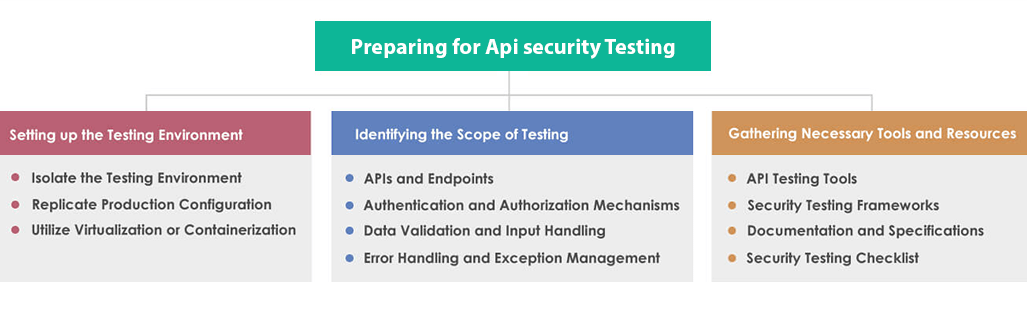 box1- Preparing for API security testing (1).png