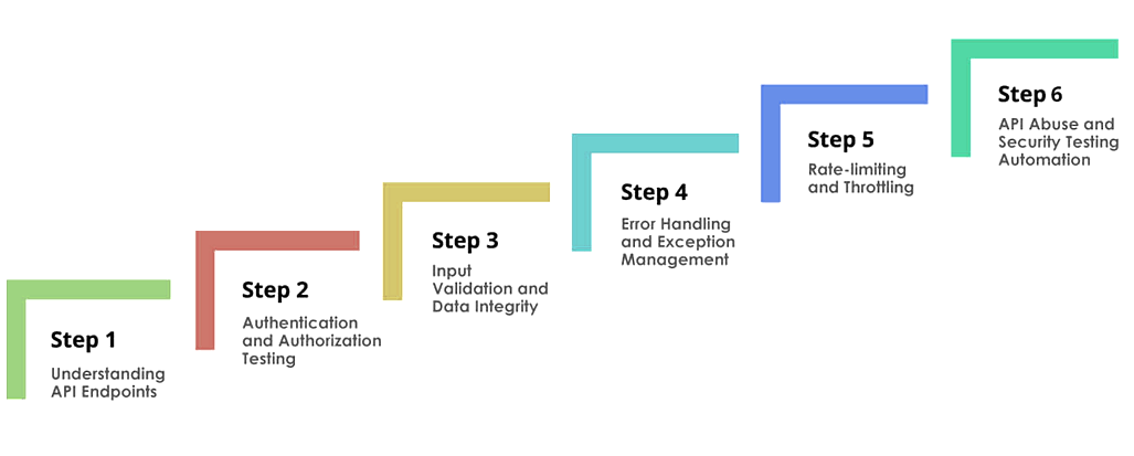 box2- Steps for API security testing (1).png