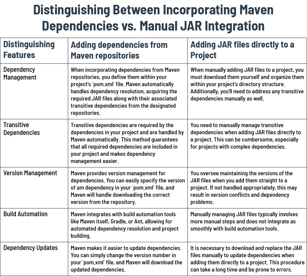 Distinguishing Between Incorporating Maven Dependencies Vs Manual Jar Integration