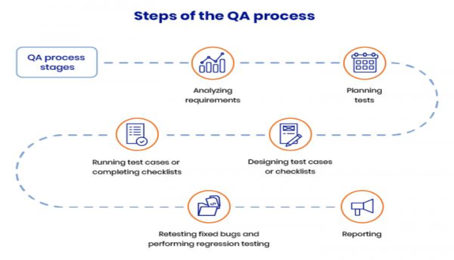steps-of-the-qa-process.png