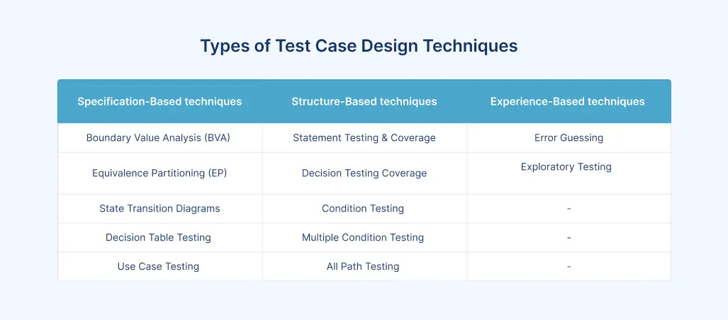Types Of Test Case Design Techniques